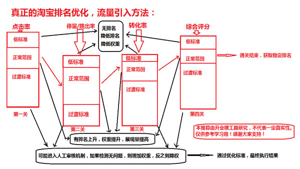 淘寶搜索排名規(guī)則技巧全面解析